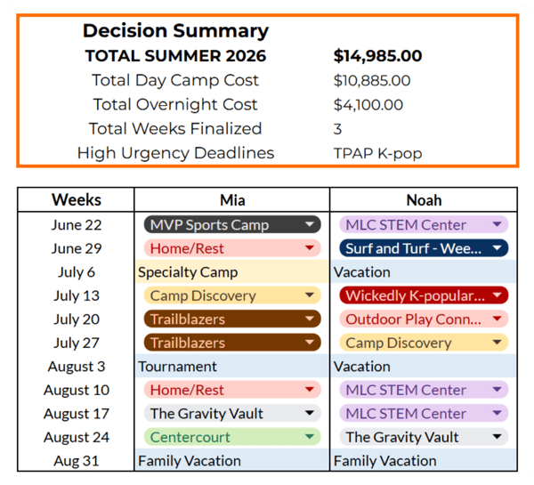 Sample Camp Genie concierge summer plan showing a structured week-by-week camp calendar for two children, including day camps, overnight camps, vacations, and total summer cost summary. Sample Camp Genie concierge summer plan showing a structured week-by-week camp calendar for two children, including day camps, overnight camps, vacations, and total summer cost summary.
